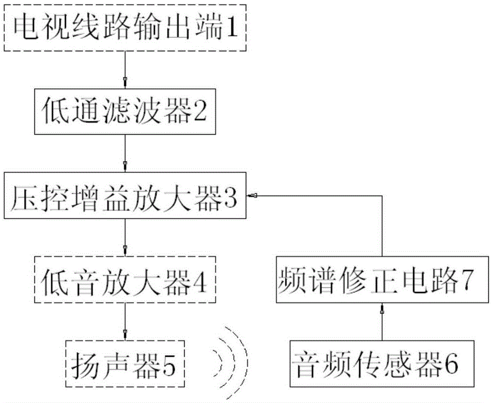 Subwoofer with volume being controlled by television sound envelope line