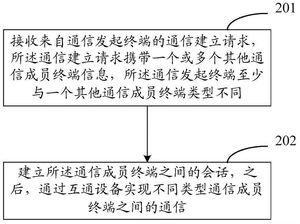 Terminal communication method, system and related device