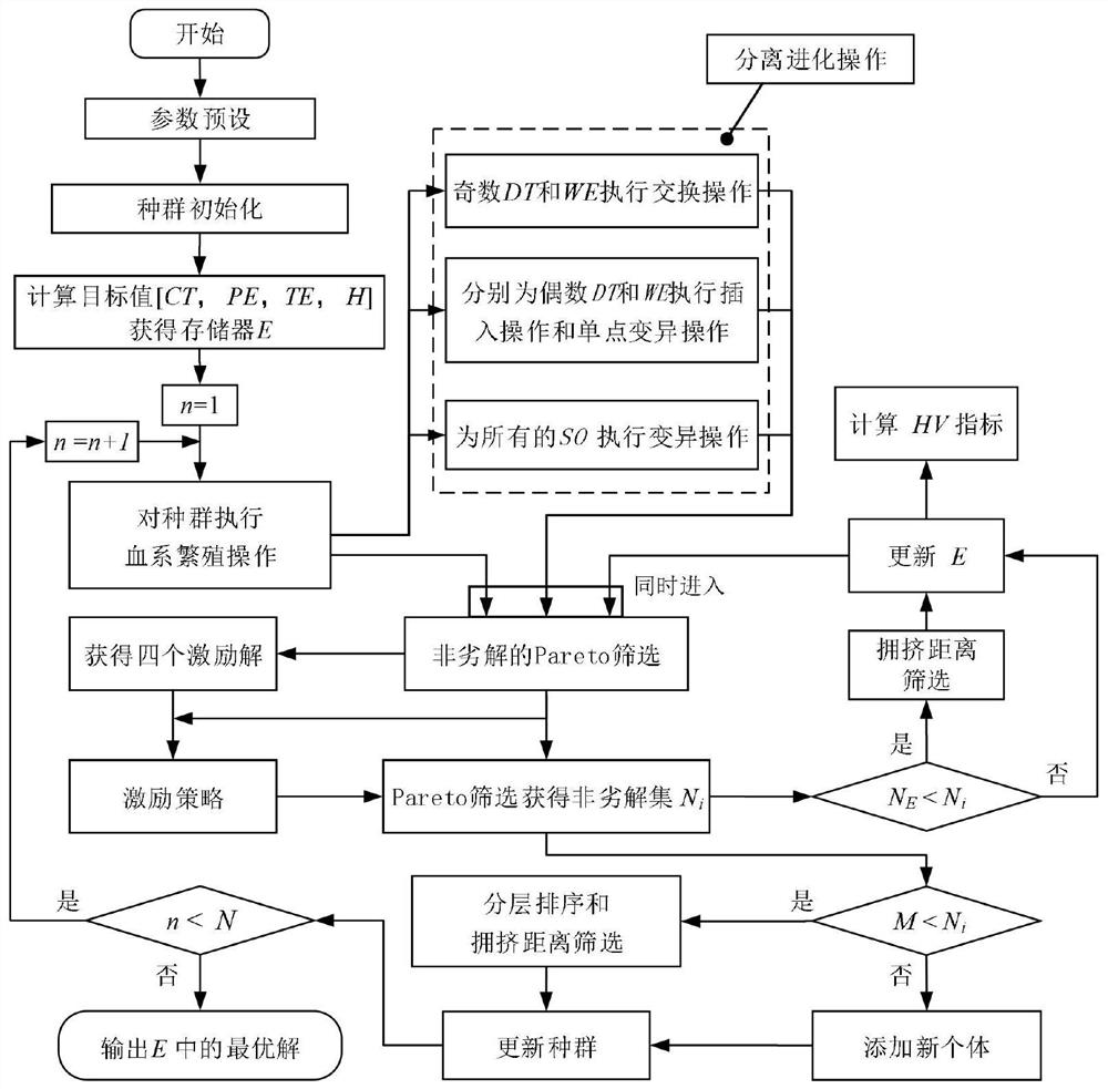 A balanced design method for multi-person co-station incomplete dismantling line for processing mixed waste products