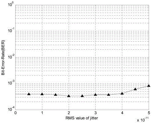 Elimination method of clock jitter in radio frequency direct band pass sampling digital receiving system