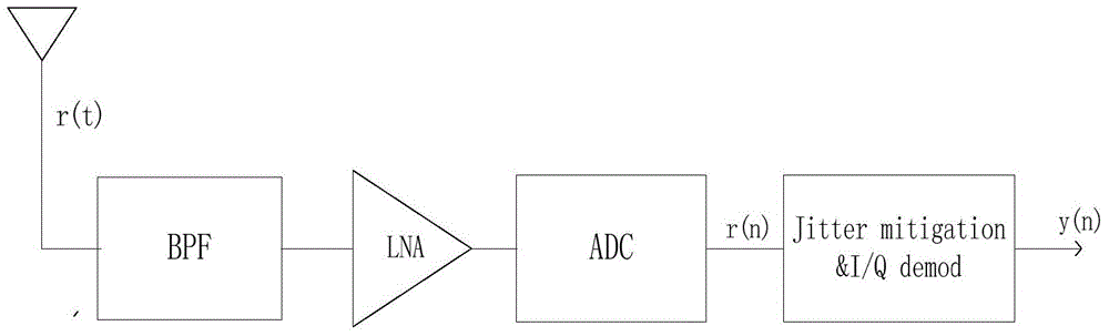 Elimination method of clock jitter in radio frequency direct band pass sampling digital receiving system