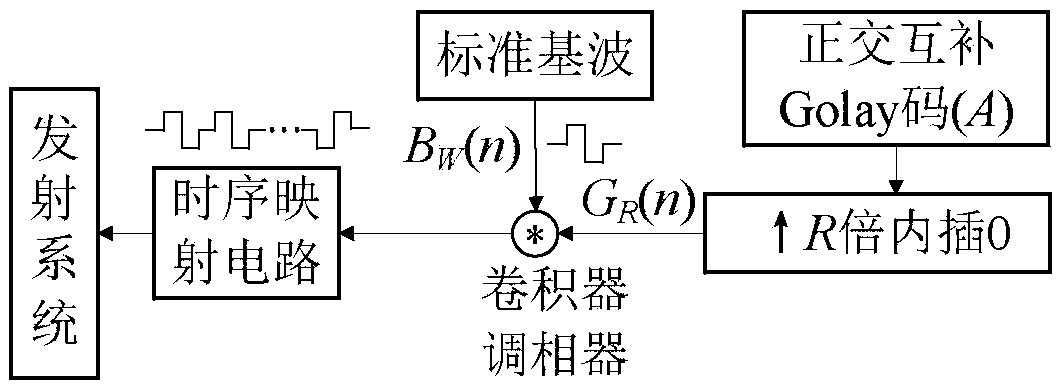 Quasi one-time orthogonal complementary Golay (A,B) code ultrasonic phased array coded excitation method