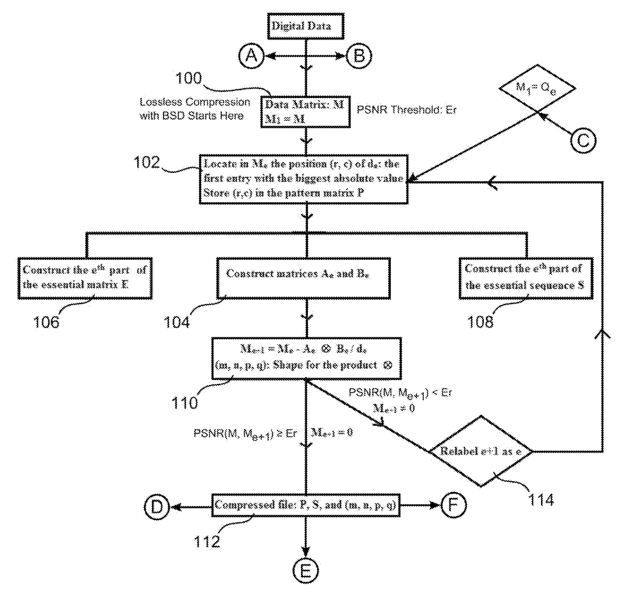 Data adaptive compression and data encryption using kronecker products