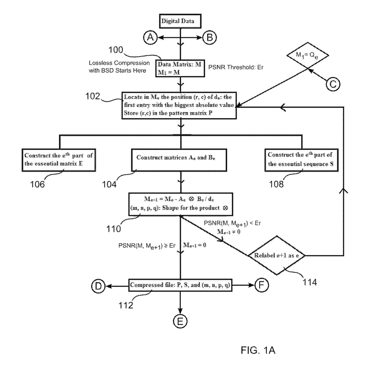 Data adaptive compression and data encryption using kronecker products