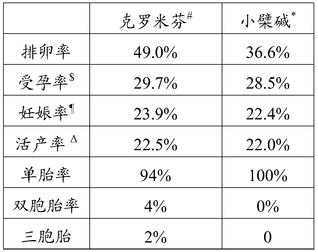 Application of berberine in preparation of medicine for treating ovulation disorder infertility