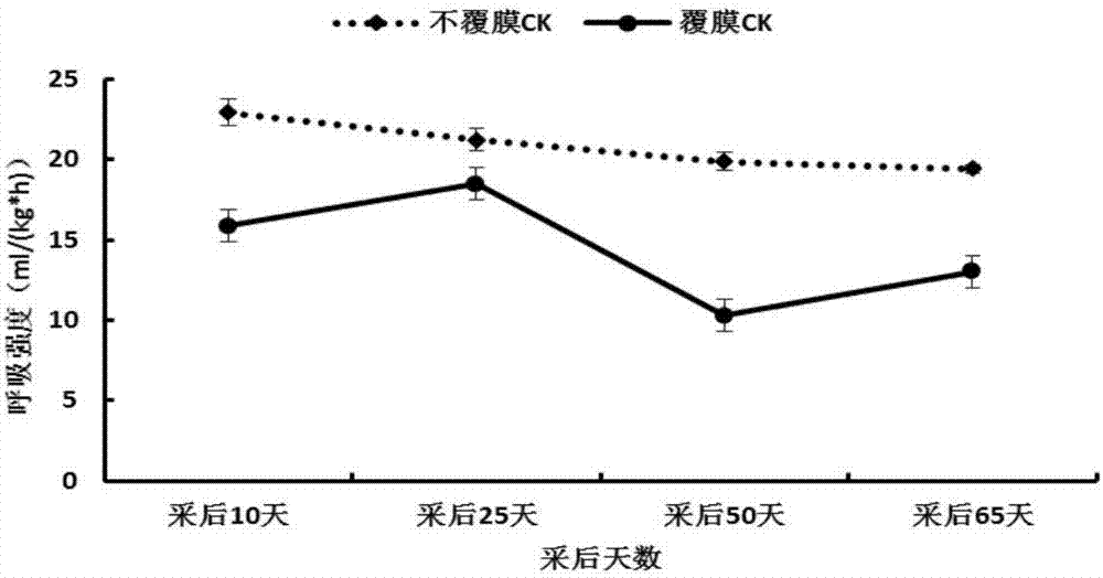 Method for increasing storage property of picked citrus fruits