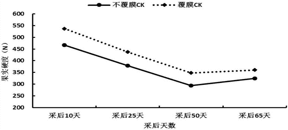 Method for increasing storage property of picked citrus fruits