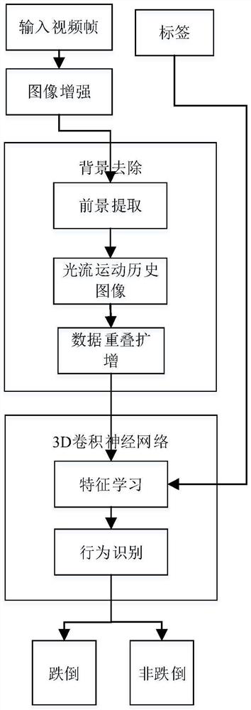 Fall Behavior Recognition Method Based on 3D Convolutional Neural Network