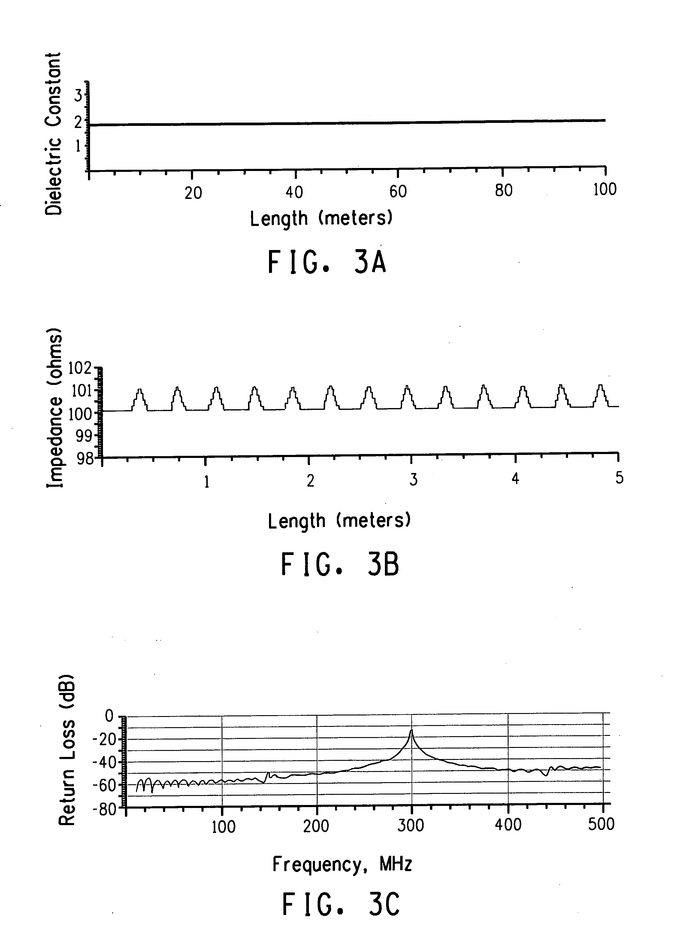 Periodic Variation of Velocity of Propagation to Reduce Additive Distortion Along Cable Length