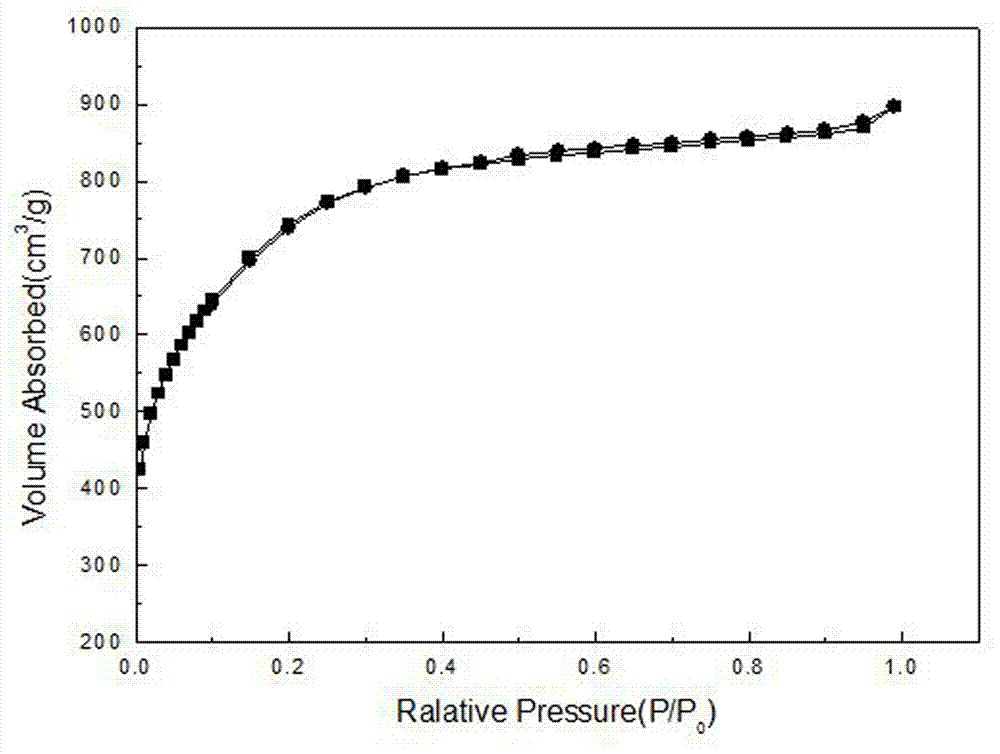 Preparation and applications of nitrogen doped porous active carbon material