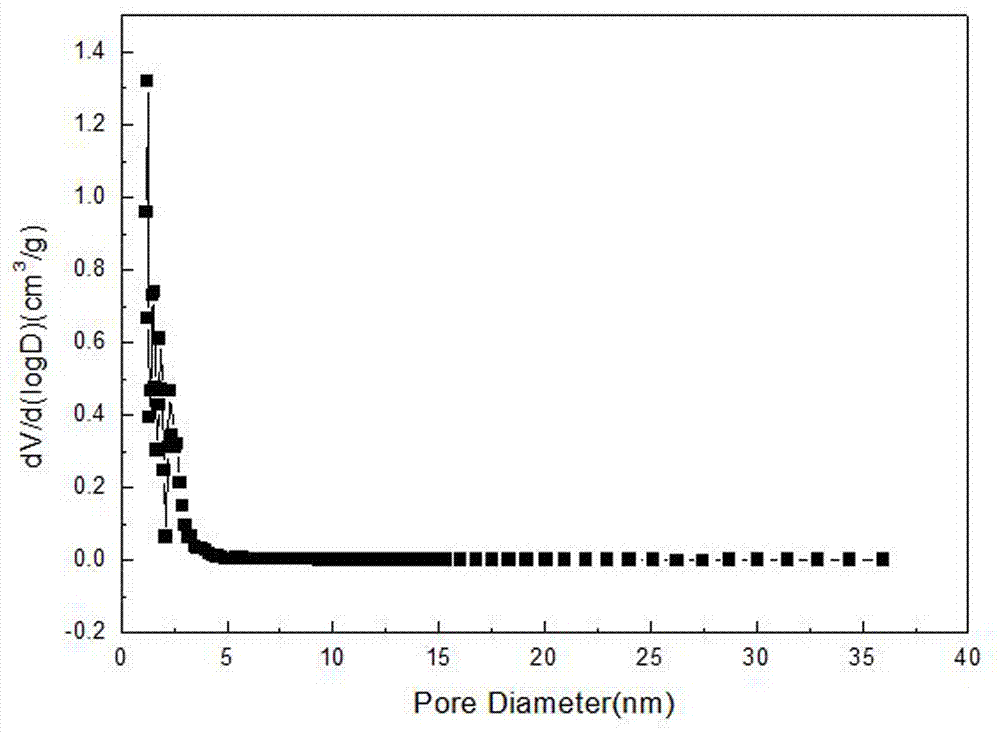 Preparation and applications of nitrogen doped porous active carbon material