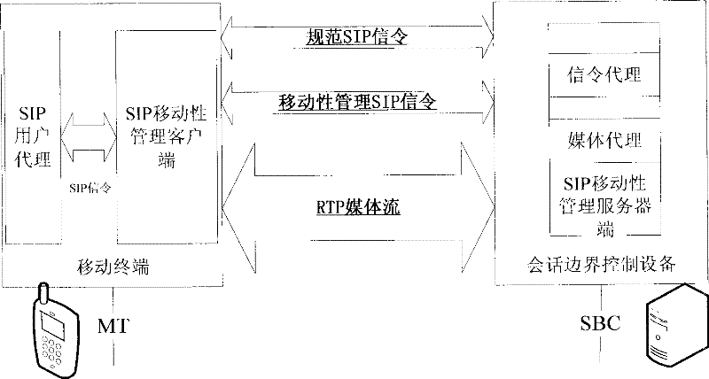 Wireless isomer network vertical switch control method based on conversation edge control equipment SBC