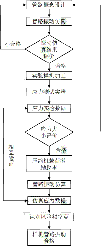 Complete-period vibration evaluation method during design of air conditioner pipeline system