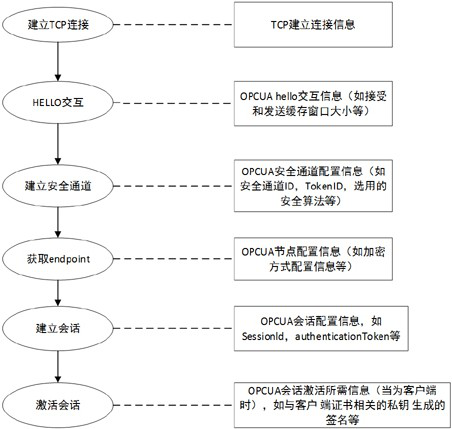 An implementation method of opcua protocol supporting mimic system