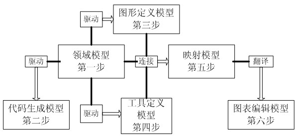 Sensor network software modeling platform development method based on unified modeling language