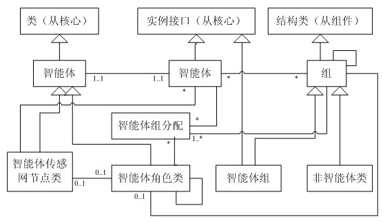 Sensor network software modeling platform development method based on unified modeling language