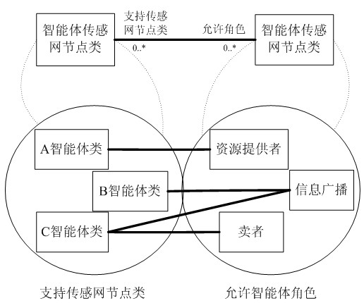 Sensor network software modeling platform development method based on unified modeling language