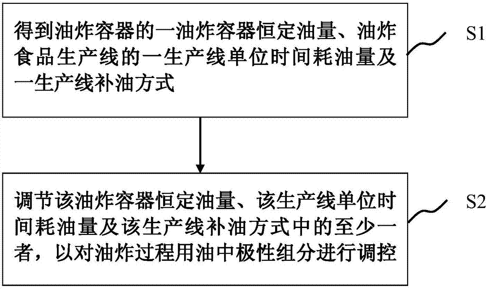 Regulating and controlling method and regulating and controlling system for polar components in oil used in deep-frying process