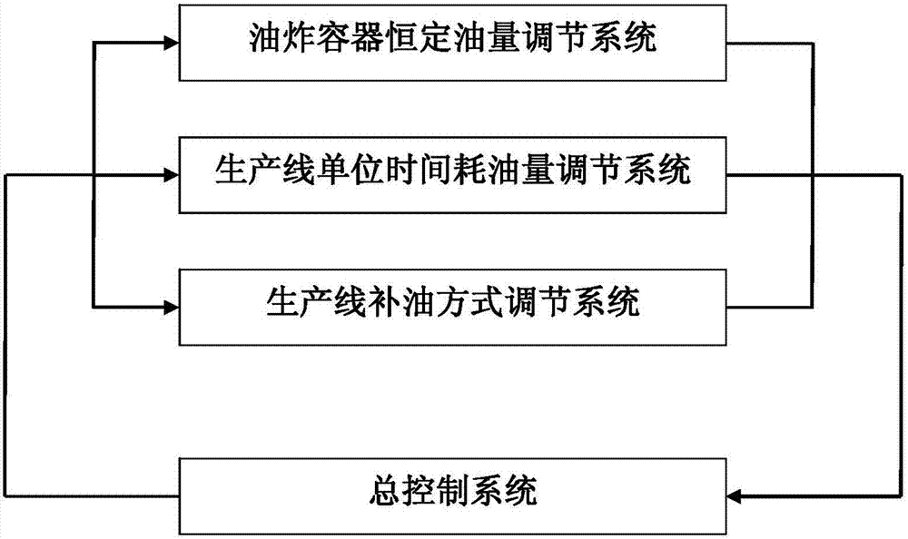 Regulating and controlling method and regulating and controlling system for polar components in oil used in deep-frying process