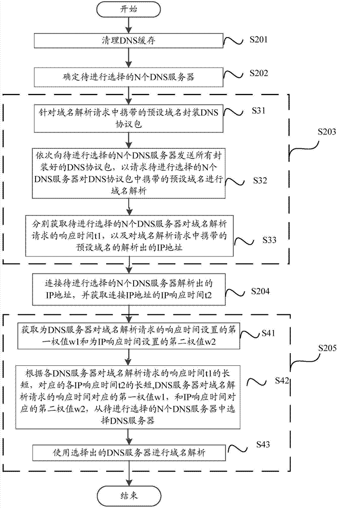 Method and device for choosing DNS (domain name server)