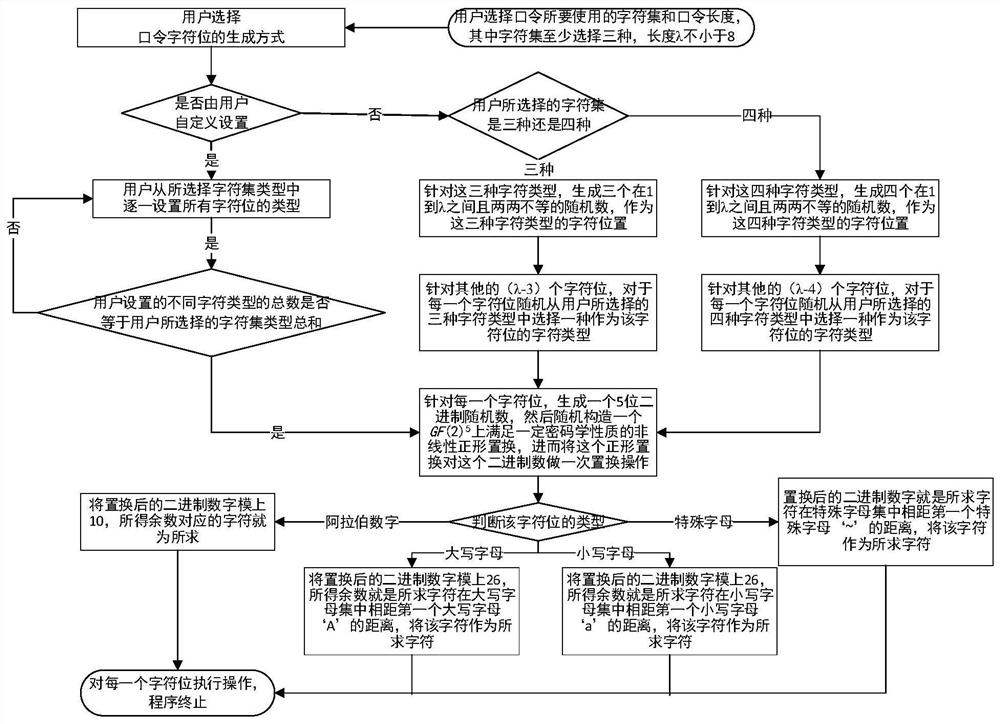 A random password generation method and system based on a class of cryptographic permutations