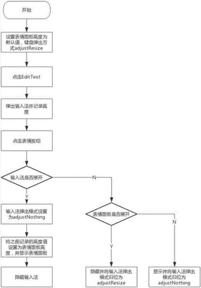 Method for dynamically switching popup mode of Android system input system