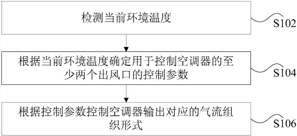 Air conditioner, control method and device thereof, storage medium and processor