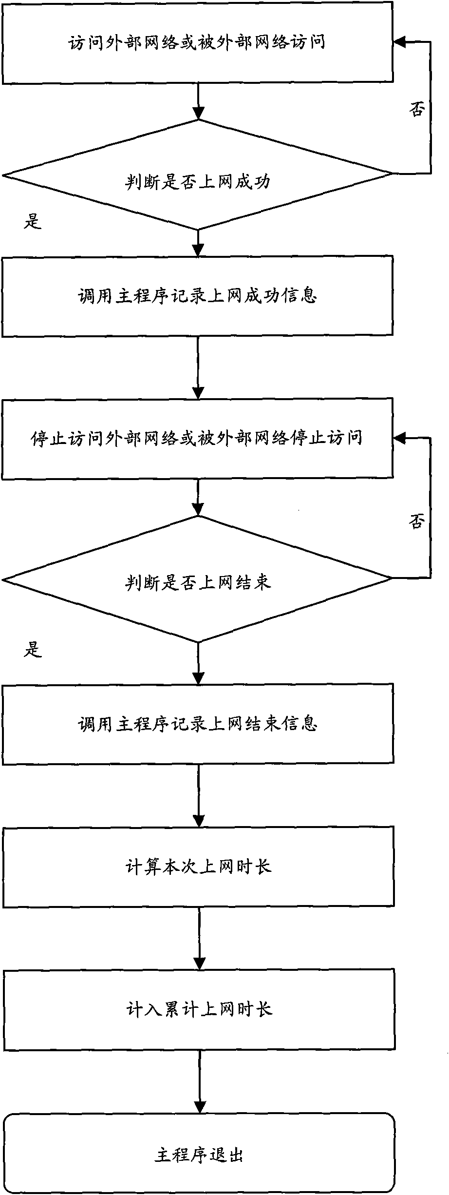 Method and system for automatically timing and metering during surfing Internet with cell phone on basis of cell phone terminal