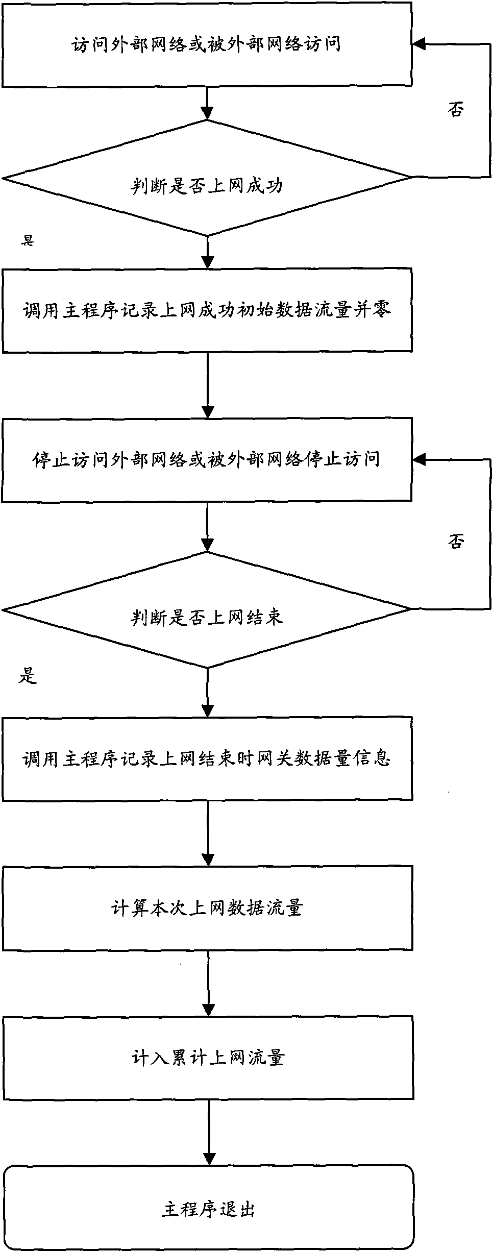 Method and system for automatically timing and metering during surfing Internet with cell phone on basis of cell phone terminal