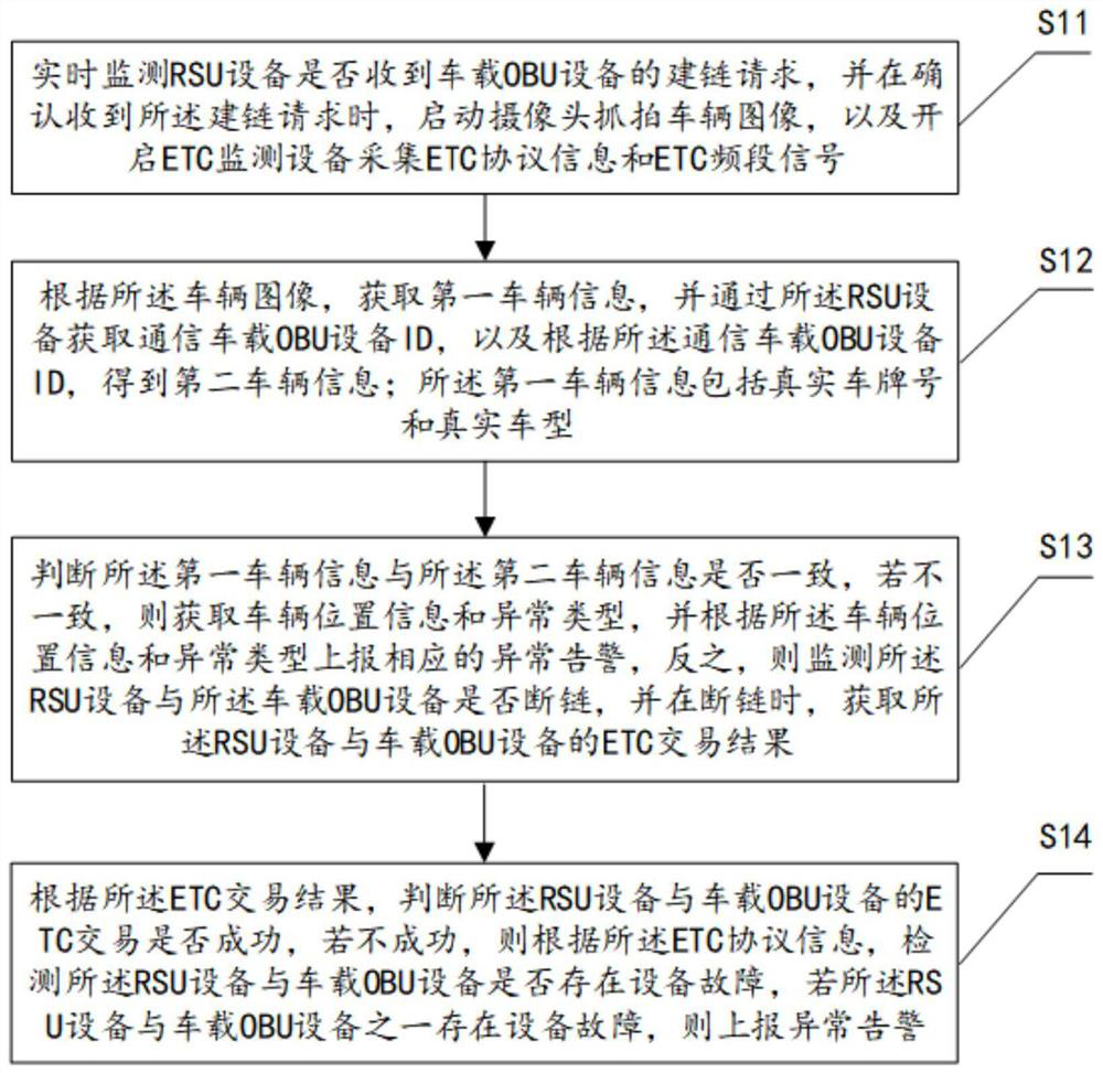 ETC (Electronic Toll Collection) radio environment monitoring guarantee method, system, equipment and medium