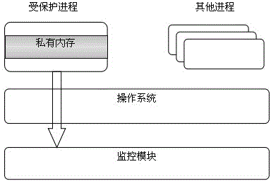 Process memory protecting method based on auxiliary virtualization technology for hardware