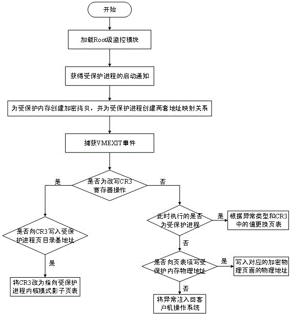 Process memory protecting method based on auxiliary virtualization technology for hardware