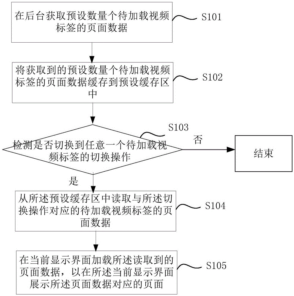 Data loading method and apparatus