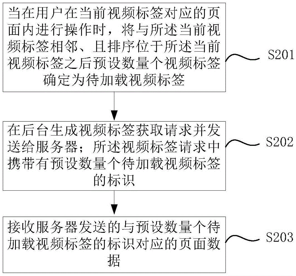 Data loading method and apparatus