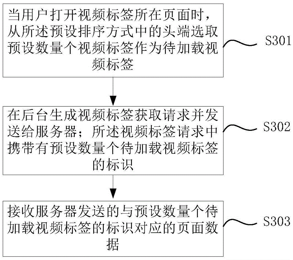 Data loading method and apparatus