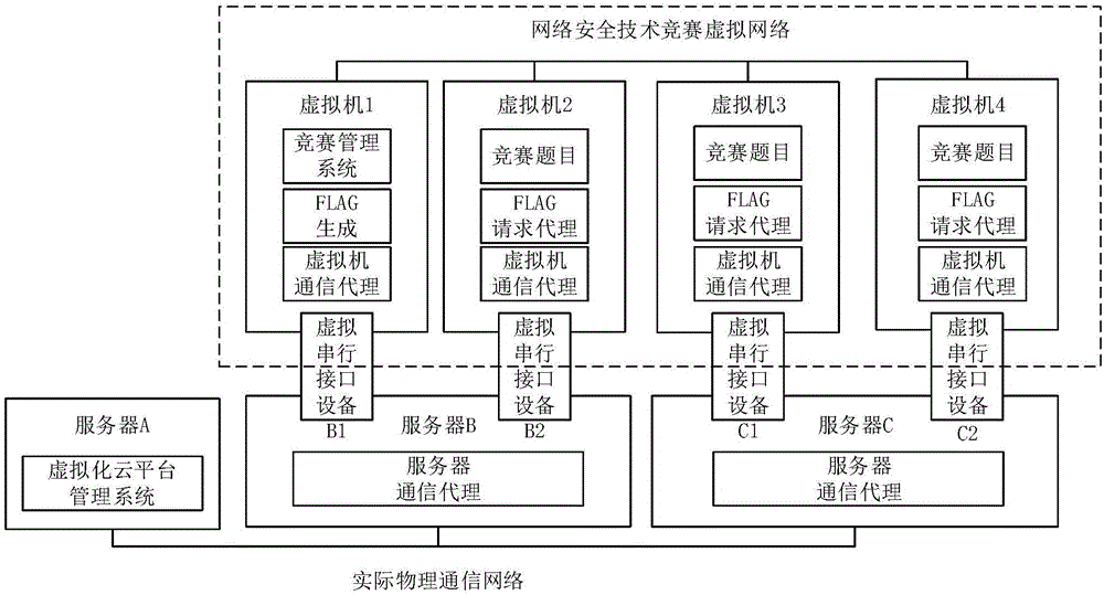 Network security technology competition dynamic FLAG management method