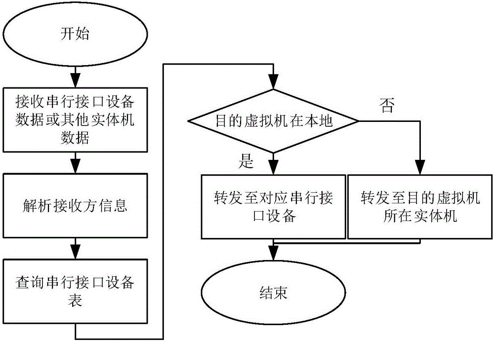 Network security technology competition dynamic FLAG management method