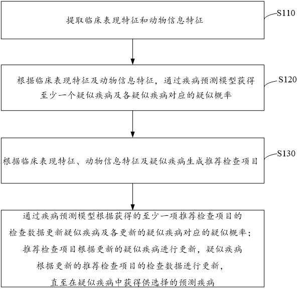 Clinical decision-making auxiliary method and system