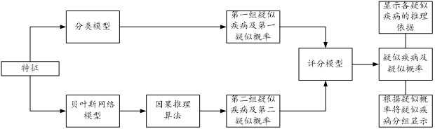 Clinical decision-making auxiliary method and system