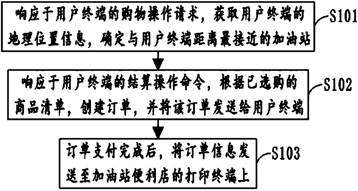 Shopping method, device and system for gas station convenience store and storage equipment