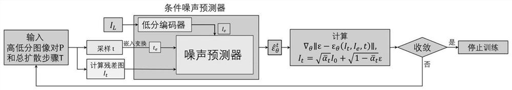 A single-frame image super-resolution processing method based on diffusion model