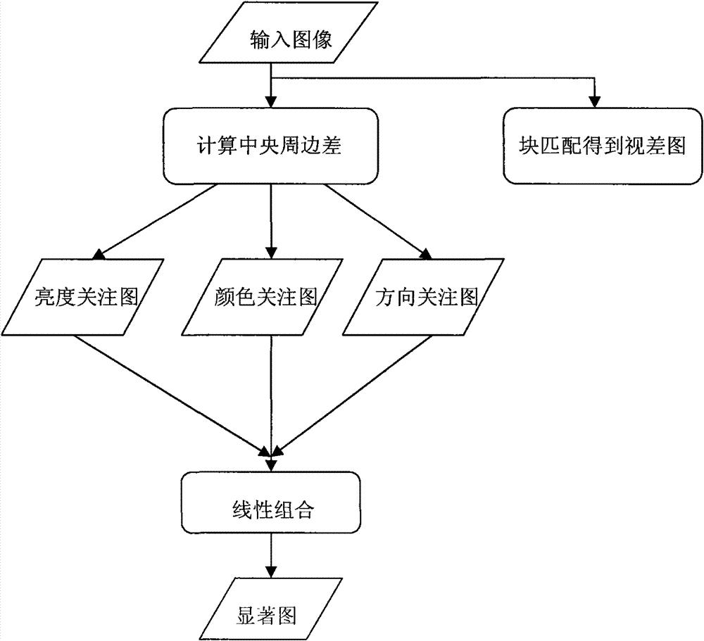 Method for drawing viewpoints by reinforcing interested region