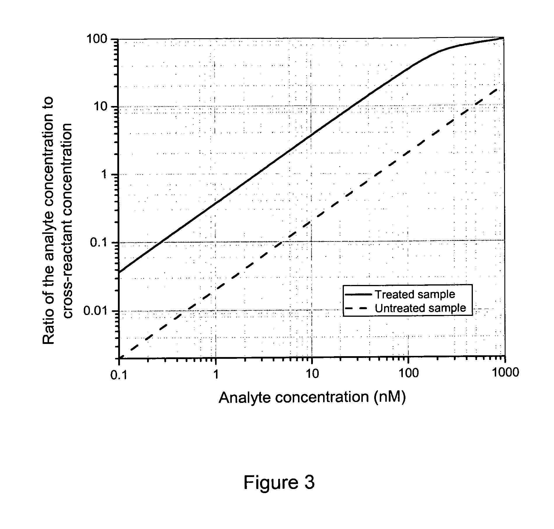 Immunoassays with enhanced selectivity