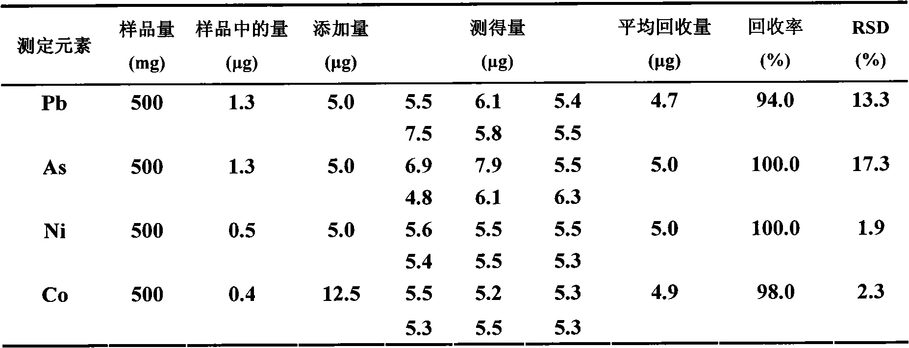 Method for measuring lead, arsenic, nickel and cobalt in ferric oxide powder