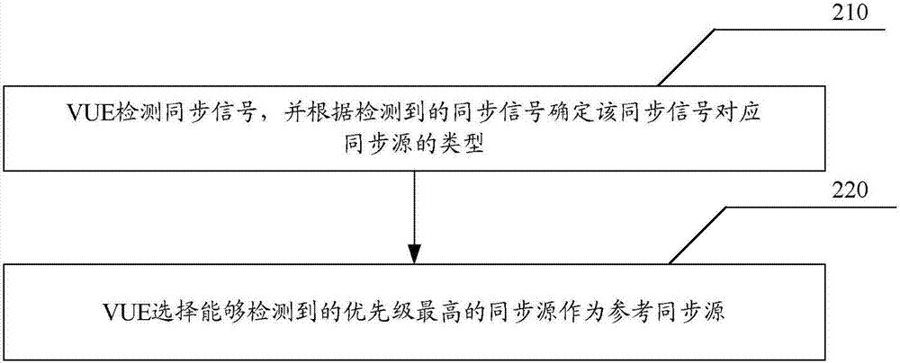 Sending and receiving processing method and device of V2X terminal time frequency synchronization