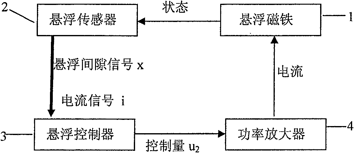 Magnetic suspension system suspension control method