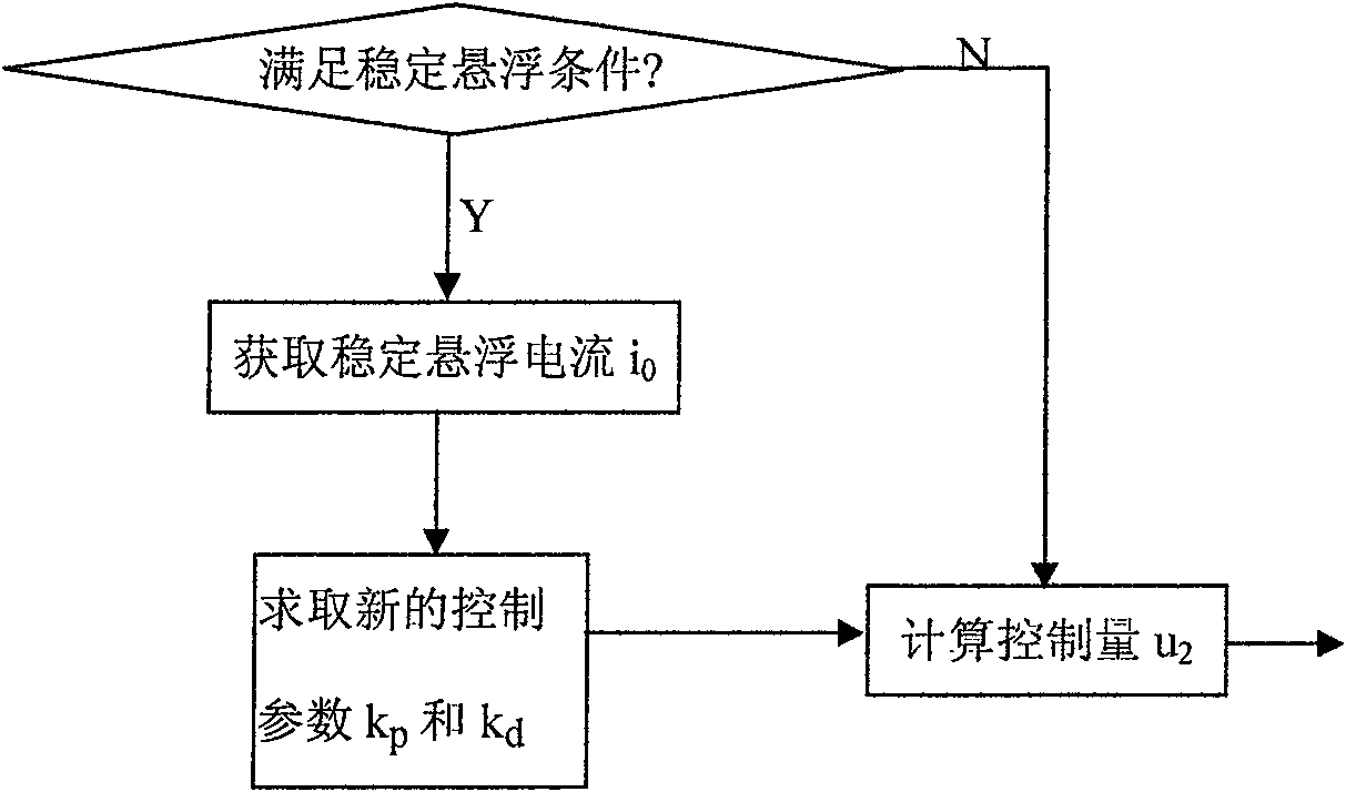 Magnetic suspension system suspension control method