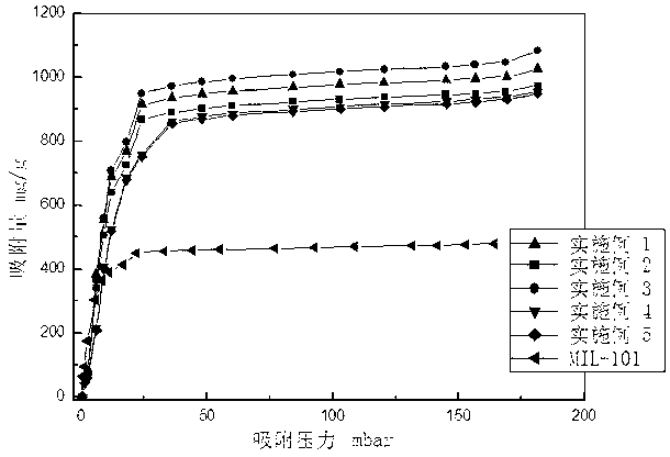 Metal organic skeleton-graphite oxide nano composite adsorption material and preparing method thereof