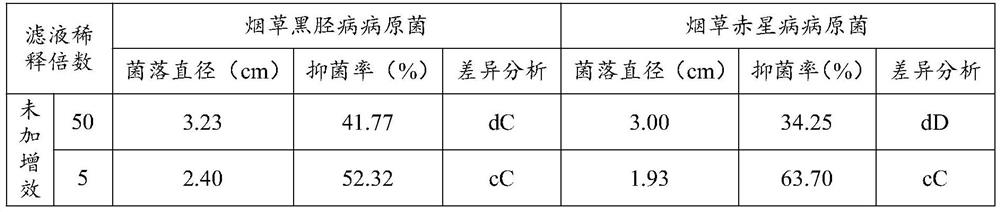 A bacillus subtilis synergist and its application in the preparation of bacillus subtilis inoculum