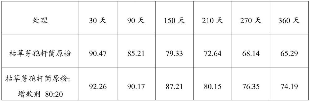 A bacillus subtilis synergist and its application in the preparation of bacillus subtilis inoculum